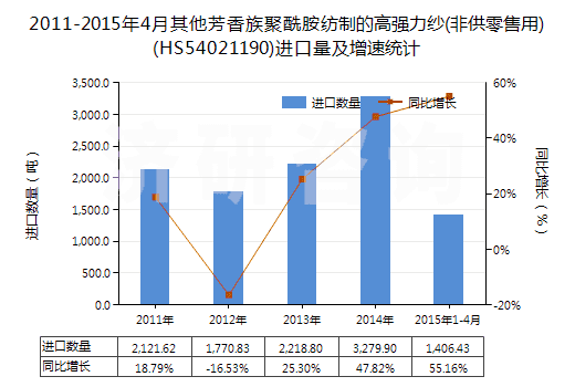 2011-2015年4月其他芳香族聚酰胺紡制的高強力紗(非供零售用)(HS54021190)進口量及增速統(tǒng)計